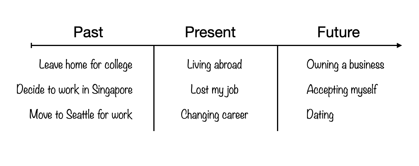 Timeline Exercise